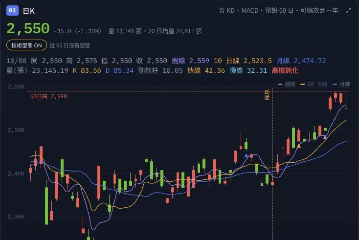 Daily candlestick chart with weekly, 10-day and monthly moving averages