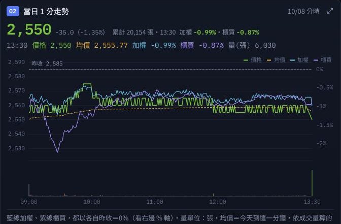 Intraday one-minute price line against VWAP and market indices