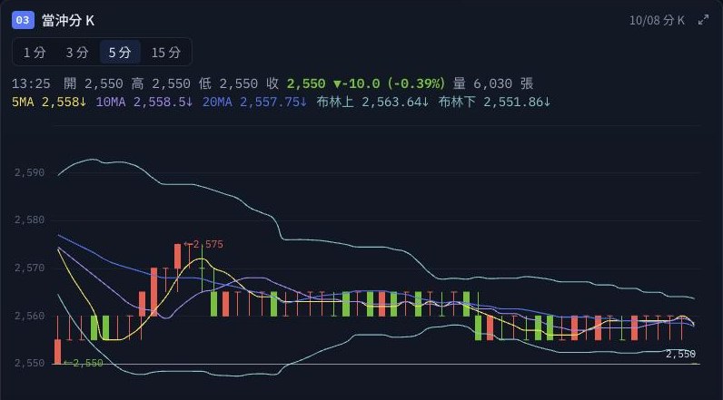Five-minute candlestick chart with Bollinger bands