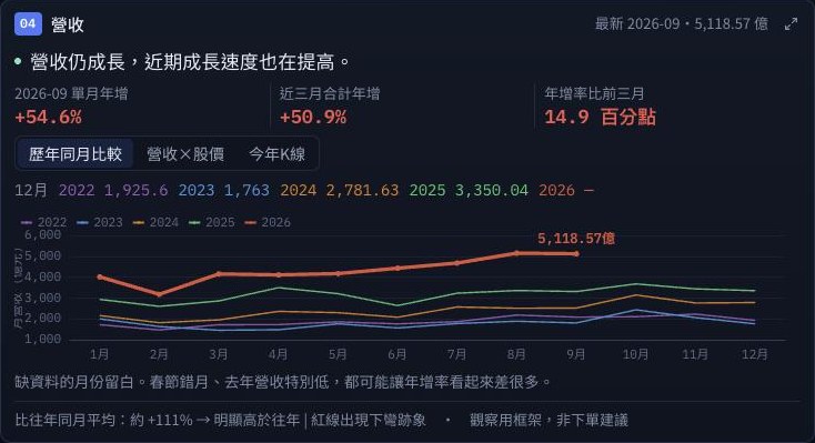 Monthly revenue compared year over year from 2022 to 2026